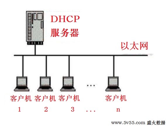 DHCP服务器和以太网之间关系