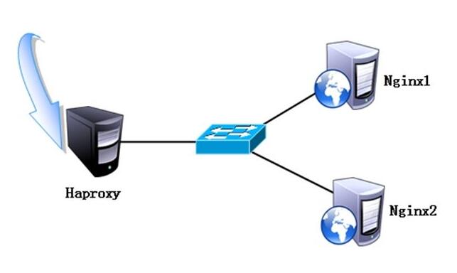 haproxy的简介和实现负载均衡的优势