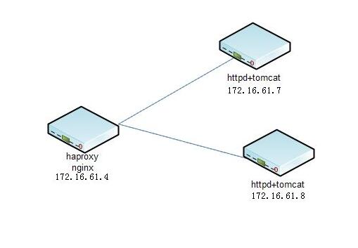 haproxy的简介和实现负载均衡的优势